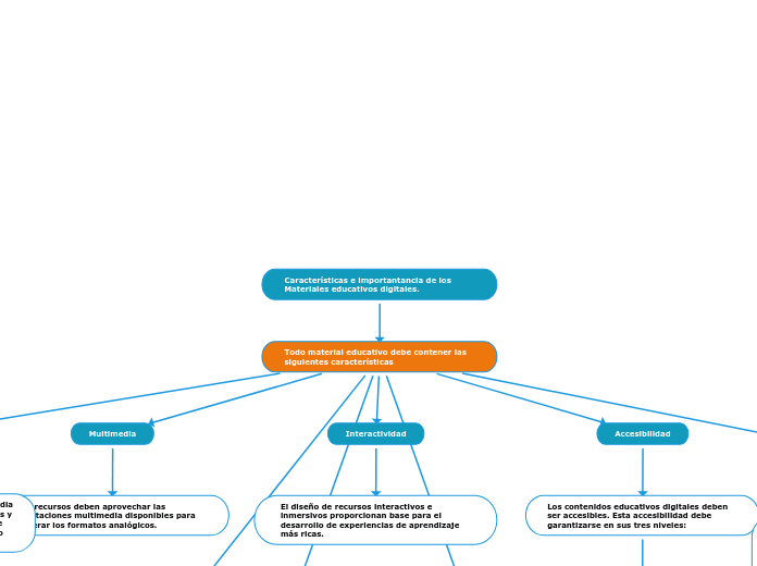 Características e importantancia de los Materiales educativos digitales.