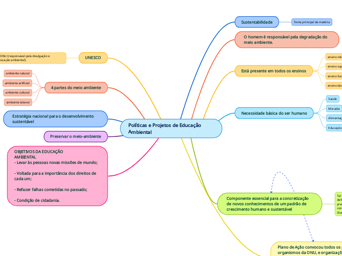 Políticas e Projetos de Educação Ambiental