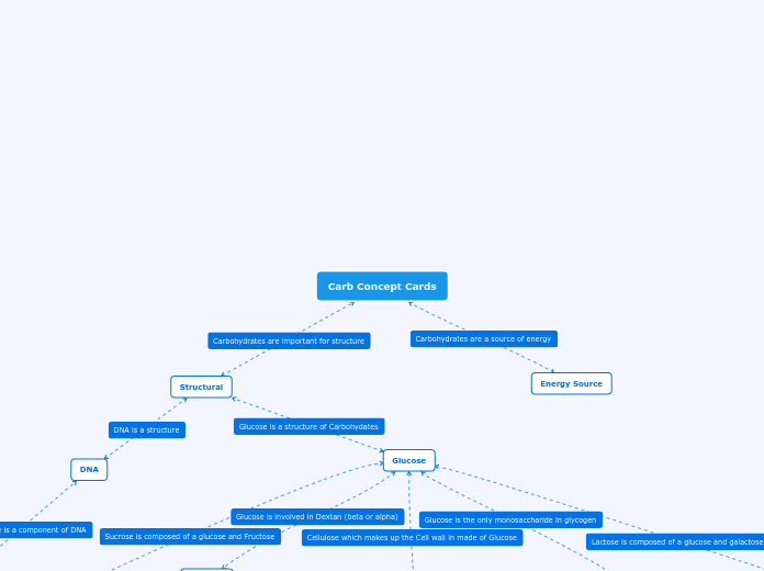 Mind Map Assignment (Carbohydrates)