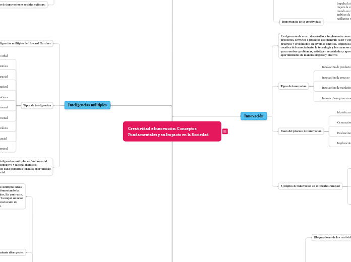 Realice un mapa mental donde se tenga en cuenta los siguientes conceptos:a.   Creatividad.b.   Innovación.c.   Bloqueadores y ensanchadores. d.   Innovación en la sociedad.e.   Inteligencias múl