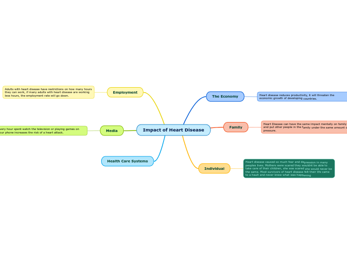 Impact of Heart Disease