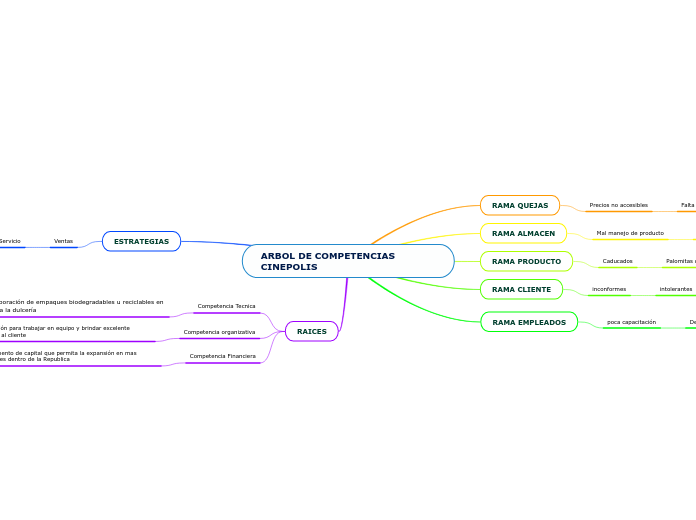 ARBOL DE COMPETENCIAS CINEPOLIS