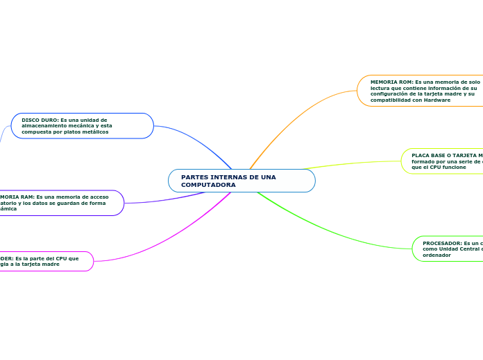 PARTES INTERNAS DE UNA COMPUTADORA