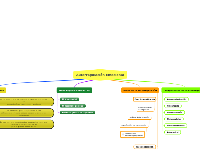 Autorregulación Emocional