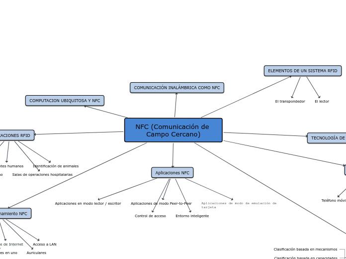 NFC (Comunicación de Campo Cercano)