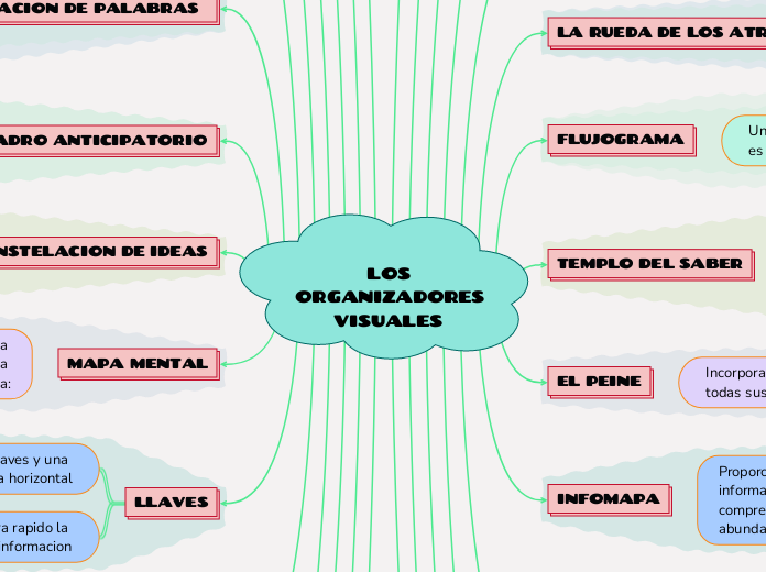 LOS ORGANIZADORES VISUALES 