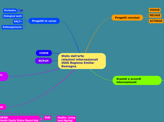 Stato dell'arte
relazioni internazionali
ISSS Regione Emilia-Romagna