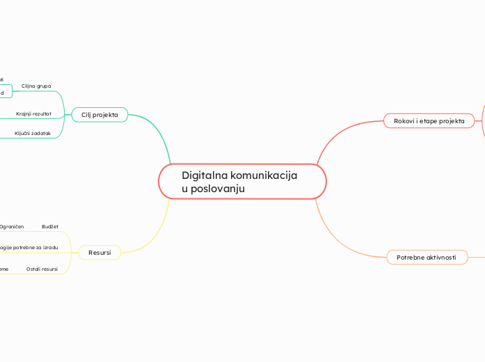 Digitalna komunikacija u poslovanju