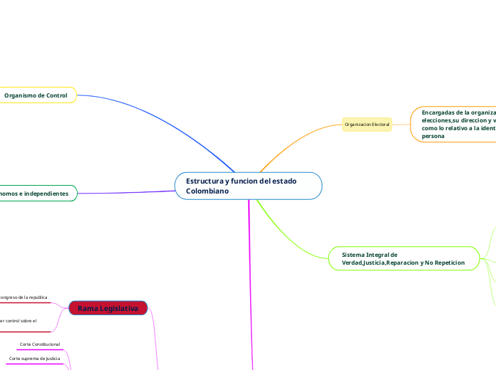 Estructura y funcion del estado Colombiano
