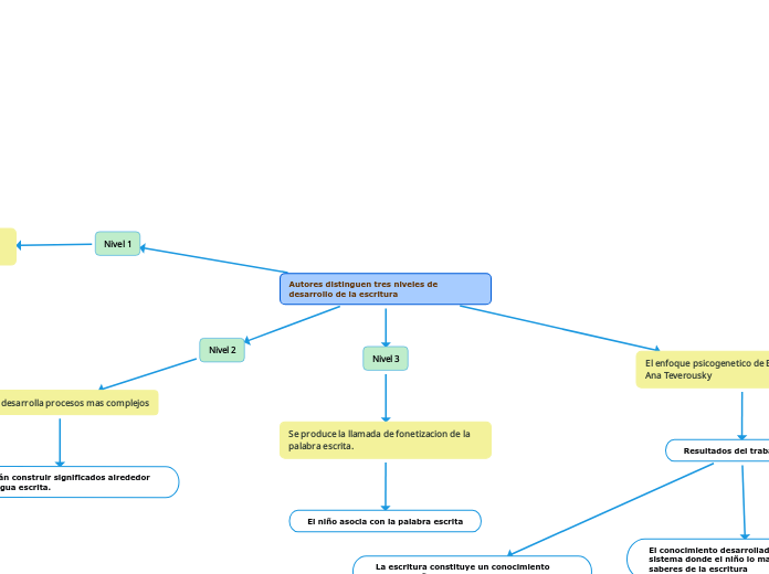 Autores distinguen tres niveles de desarrollo de la escritura