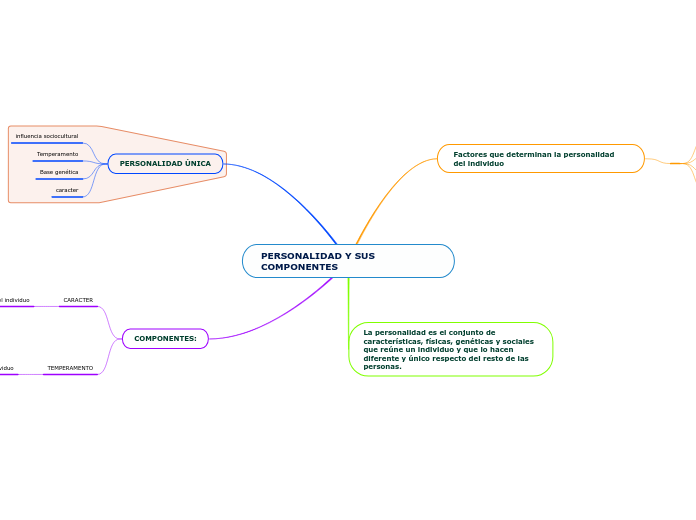 PERSONALIDAD Y SUS COMPONENTES