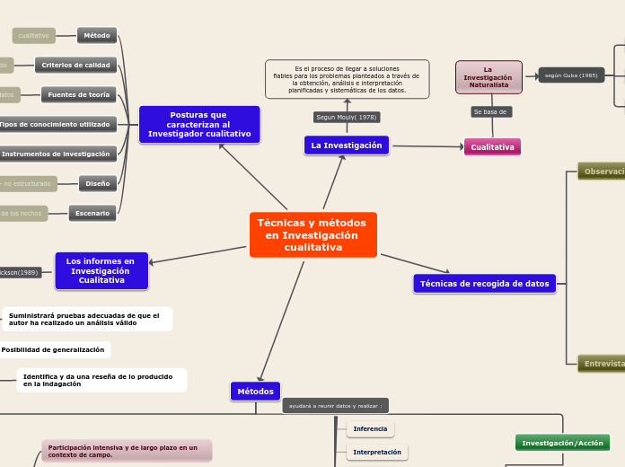 Técnicas y métodos en Investigación cualitativa