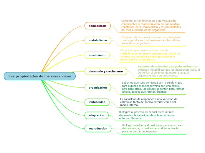 Las propiedades de los seres vivos