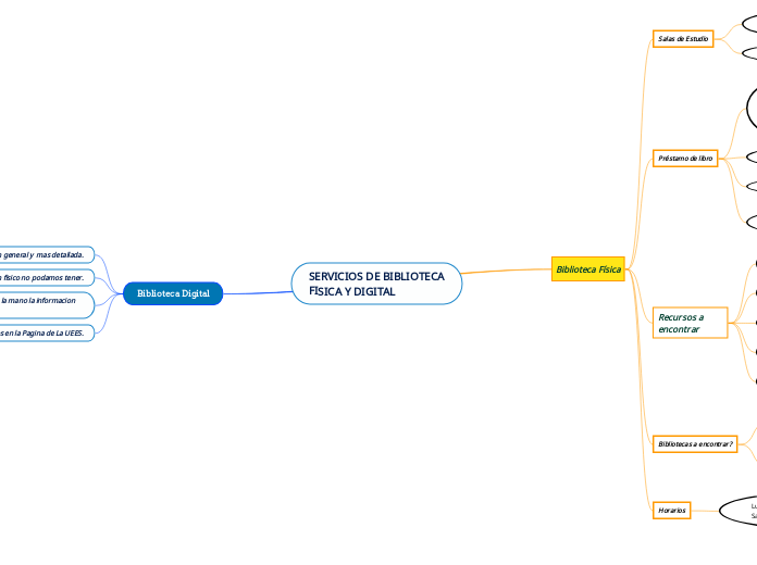 SERVICIOS DE BIBLIOTECA
FISICA Y DIGITAL