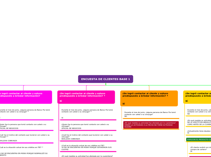 Organigrama arbol