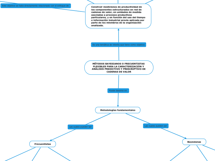 MÉTODOS BAYESIANOS O FRECUENTISTAS FLEXIBLES PARA LA CARACTERIZACIÓN Y ANÁLISIS PREDICTIVO Y PRESCRIPTIVO DE CADENAS DE VALOR
