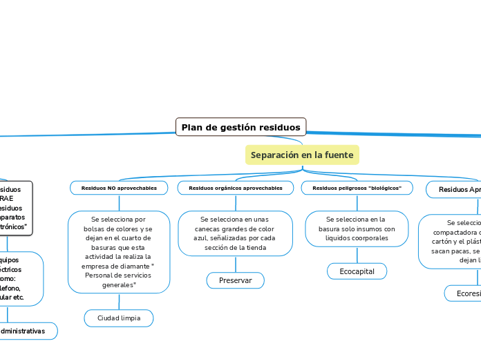 Plan de gestión residuos