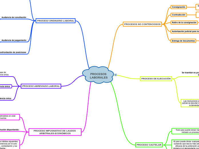 PROCESOS LABORALES