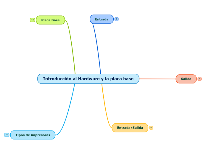 Introducción al Hardware y la placa base