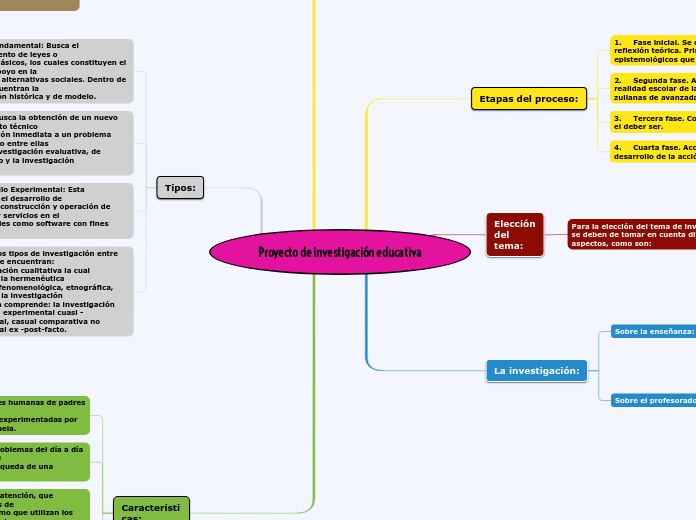 Proyecto de investigación educativa