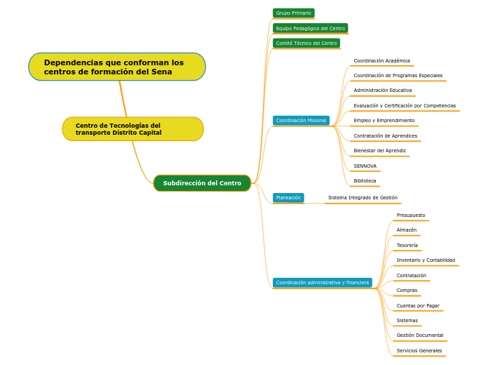 Dependencias que conforman los centros de formación del Sena