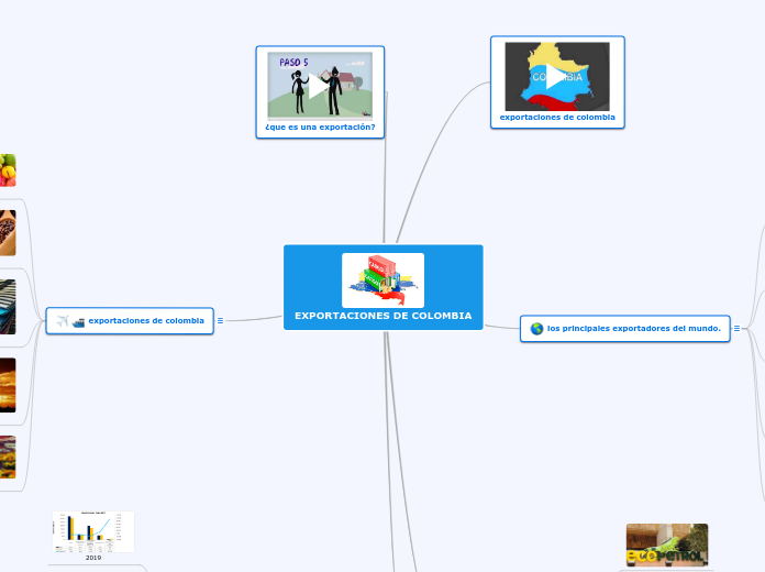 EXPORTACIONES DE COLOMBIA