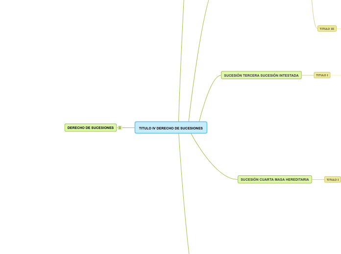 TITULO IV DERECHO DE SUCESIONES