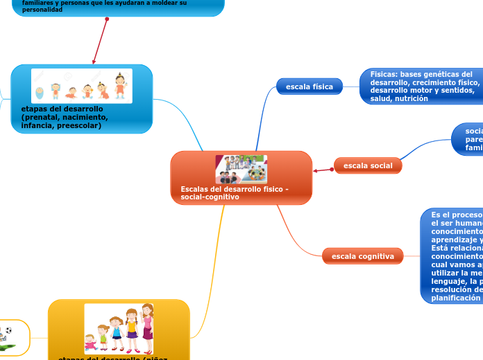 Escalas del desarrollo fisico -social-cognitivo