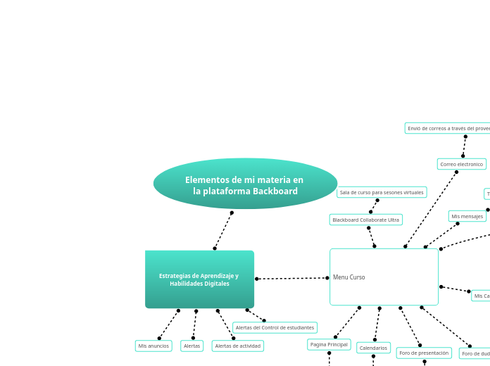 Elementos de mi materia en la plataforma Backboard