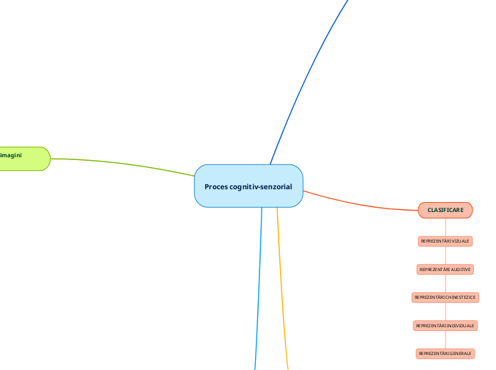 Proces cognitiv-senzorial