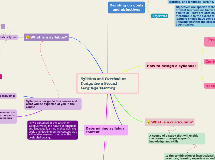 Syllabus and Curriculum Design for a Second Language Teaching