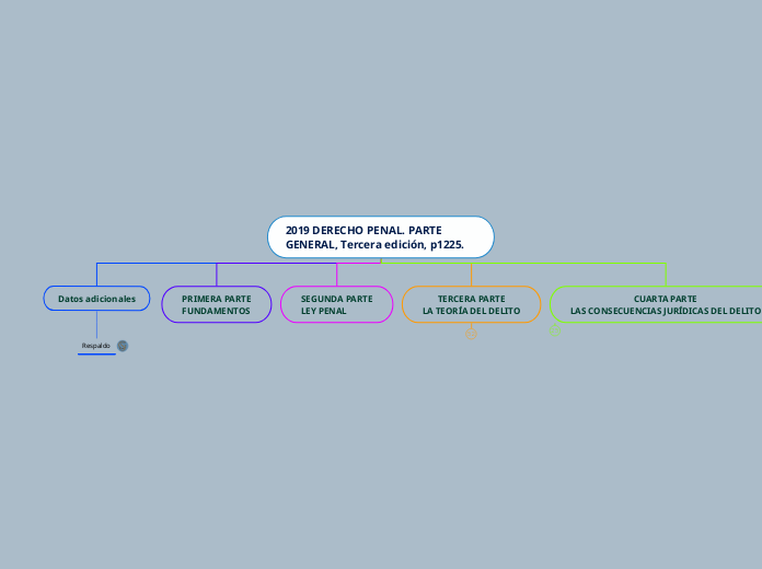 2019 DERECHO PENAL. PARTE GENERAL, Tercera edición, p1225.