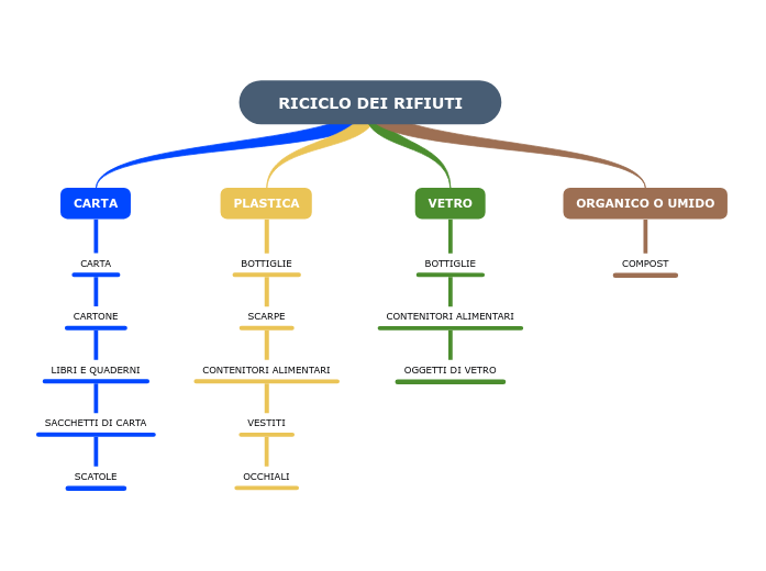 RICICLO DEI RIFIUTI