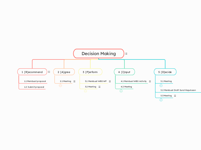 Decision Making