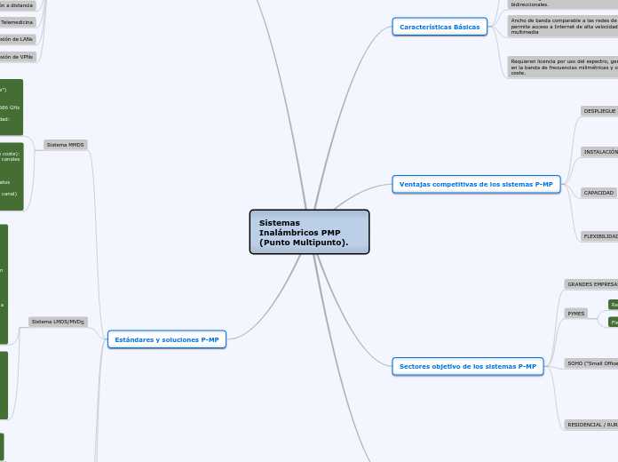 Sistemas Inalámbricos PMP (Punto Multipunto).