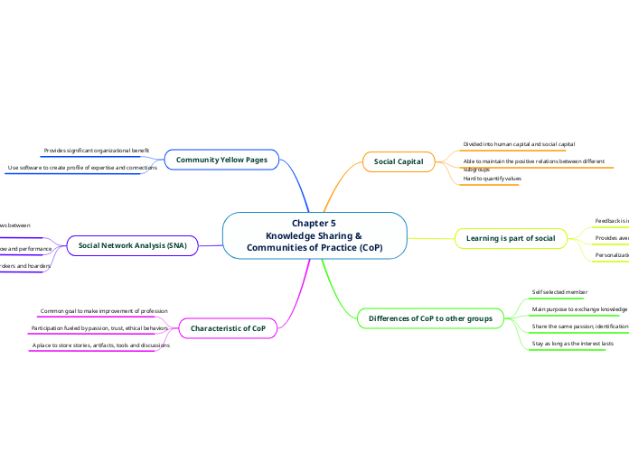 Chapter 5 
Knowledge Sharing & Communities of Practice (CoP)