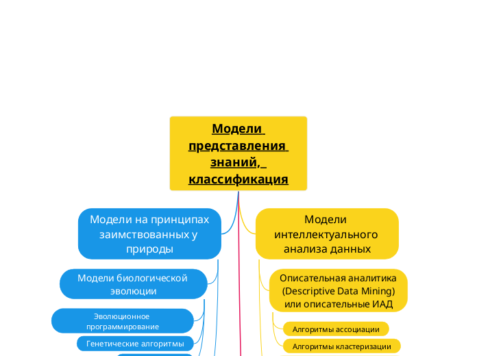 Модели представления знаний,  классификация