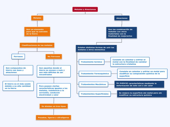 Metales y Aleaciones