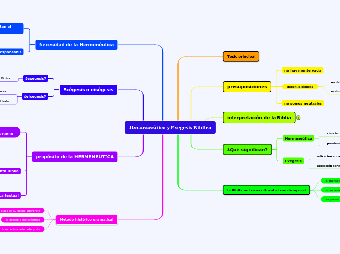 Hermeneútica y Exegesis Biblíca