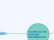 Partes de un sistema informatico