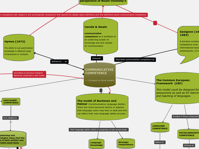 COMMUNICATIVE
COMPETENCE

--- Is based on three models