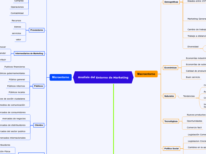 Analisis del Entorno de Marketing