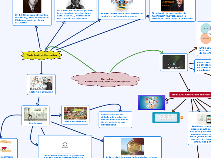 Mercadeo: Estado del arte, historia y prospectiva