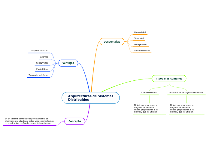 Arquitecturas de Sistemas
Distribuidos