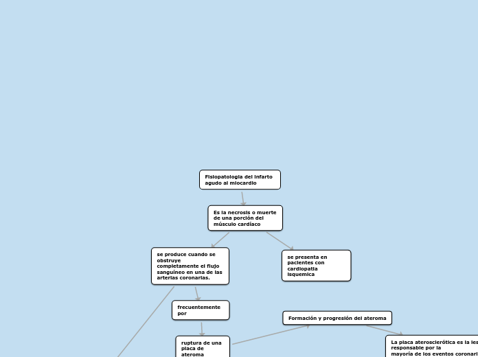 Fisiopatologia del infarto agudo al miocardio