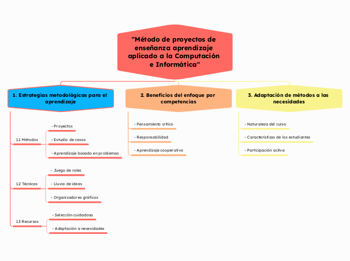 Método de proyectos de enseñanza aprendizaje aplicado a la Computación e Informática&quot;