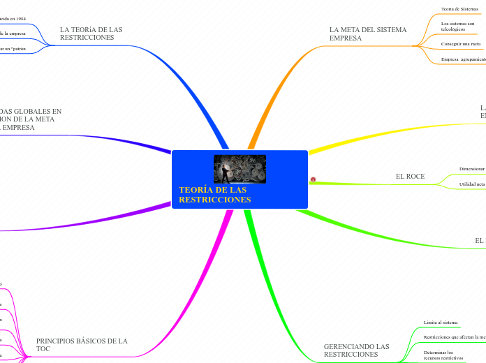 TEORÍA DE LAS     RESTRICCIONES