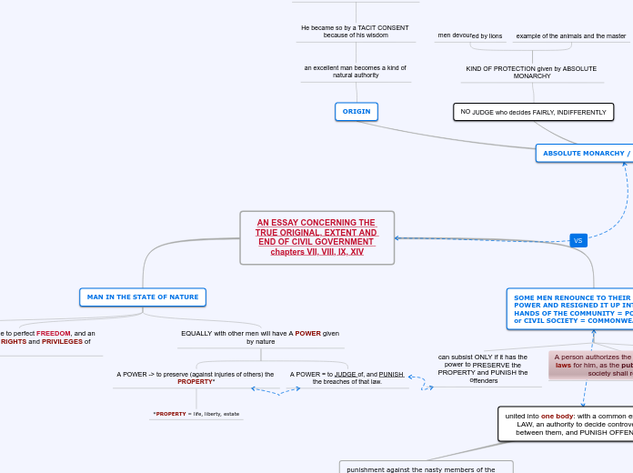 AN ESSAY CONCERNING THE TRUE ORIGINAL, EXTENT AND END OF CIVIL GOVERNMENT chapters VII, VIII, IX, XIV