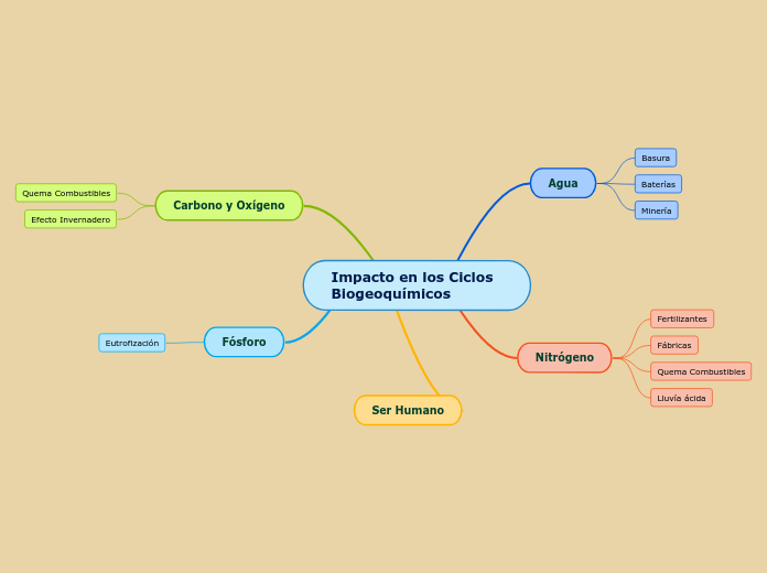 Impacto en los Ciclos Biogeoquímicos