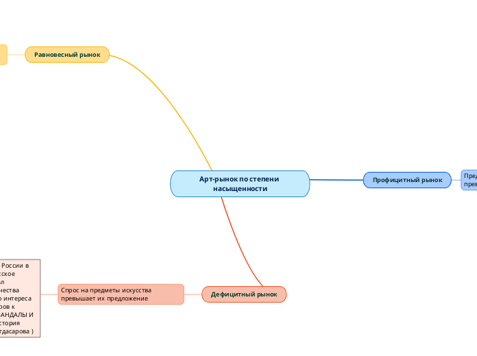 Арт-рынок по степени насыщенности
